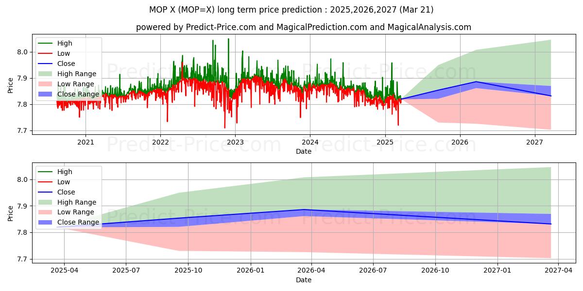 Previsão de preço a longo prazo Dólar Americano/Pataca Macaense máxima e mínima para 2025,2026,2027
