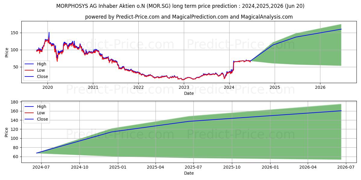 MORPHOSYS AG Inhaber-Aktien o.N (MOR.SG) stock Long-Term Price Forecast: 2024,2025,2026