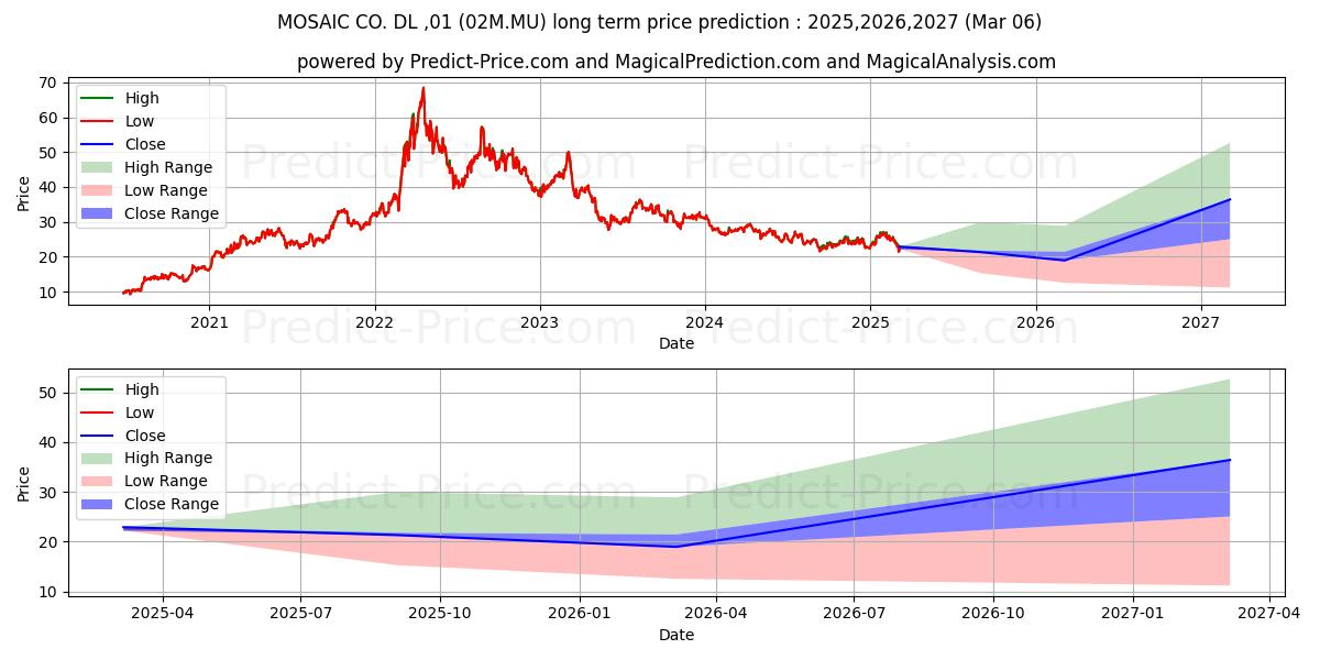MOSAIC CO. DL-,01 (02M.MU) stock Long-Term Price Forecast: 2025,2026,2027