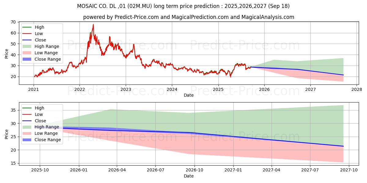 Maximum and minimum MOSAIC CO. DL-,01 long-term price forecast for 2025,2026,2027