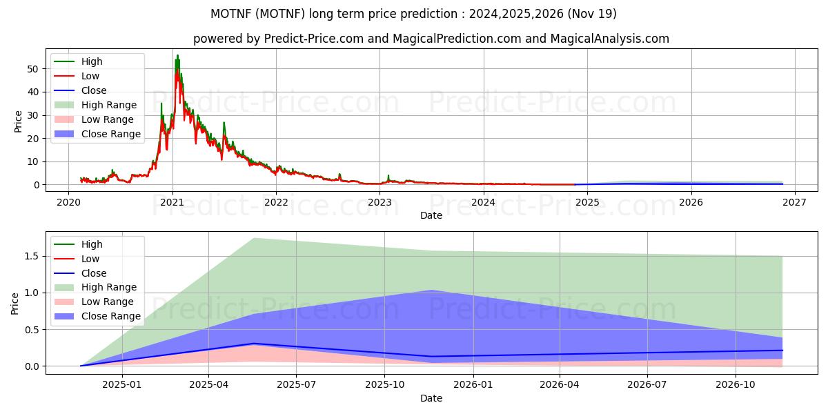 Максимальный и минимальный долгосрочный прогноз цены CLEAN POWER CAPITAL CORP для 2024,2025,2026