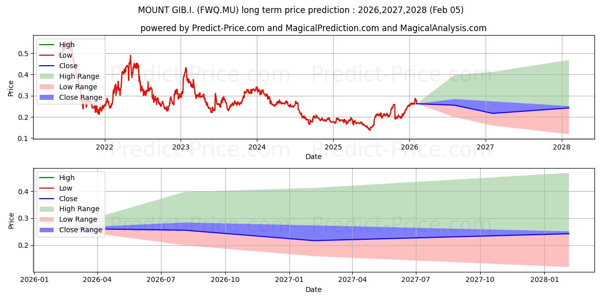 حداکثر و حداقل پیش‌بینی قیمت بلندمدت MOUNT GIB.I. برای 2026,2027,2028