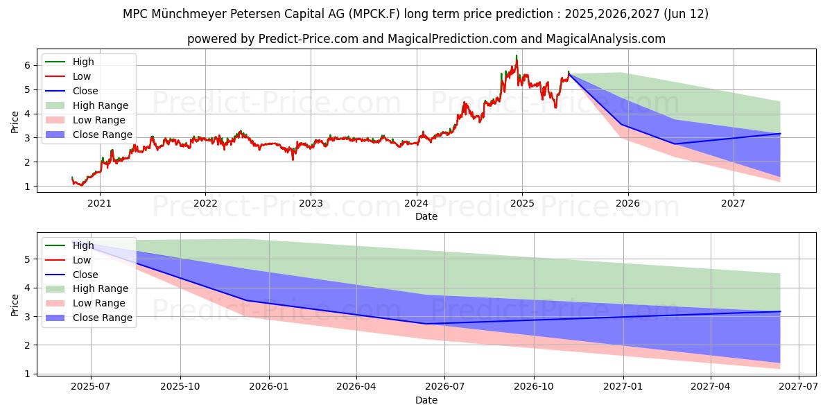 Maksimale og minimale prisforudsigelser på lang sigt for MPC MUENCH.PET.CAP.