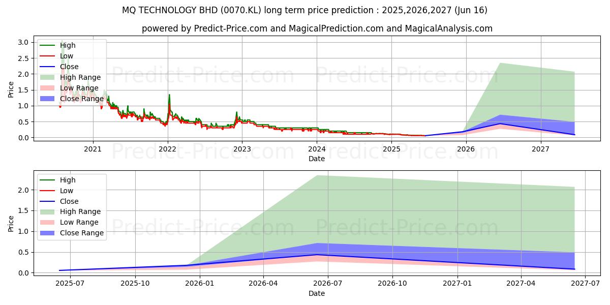 Maximale en minimale MQTECH lange termijn prijsvoorspelling voor 2025,2026,2027