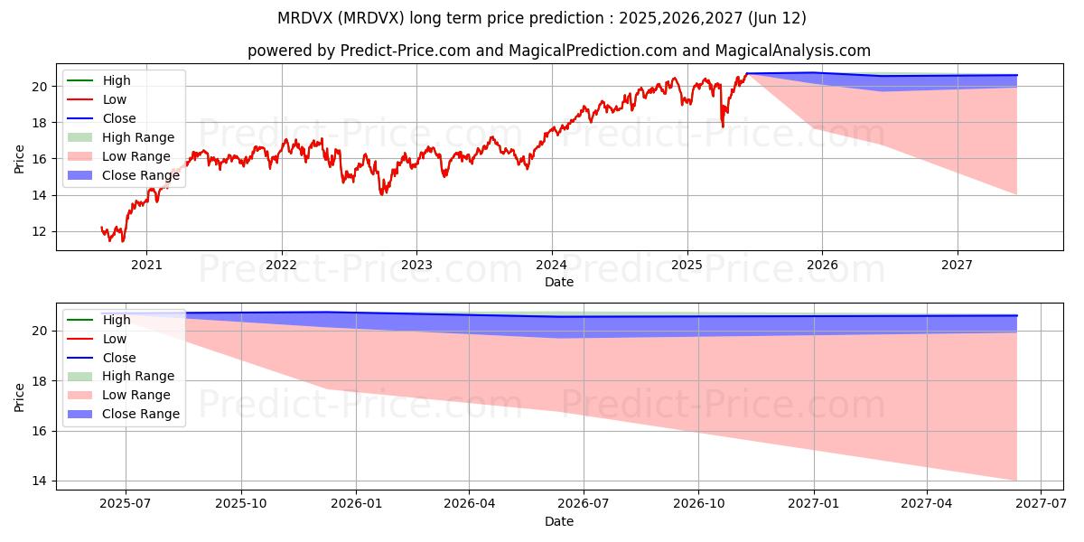 حداکثر و حداقل پیش‌بینی قیمت بلندمدت BlackRock Eq Dividend R برای 2025,2026,2027