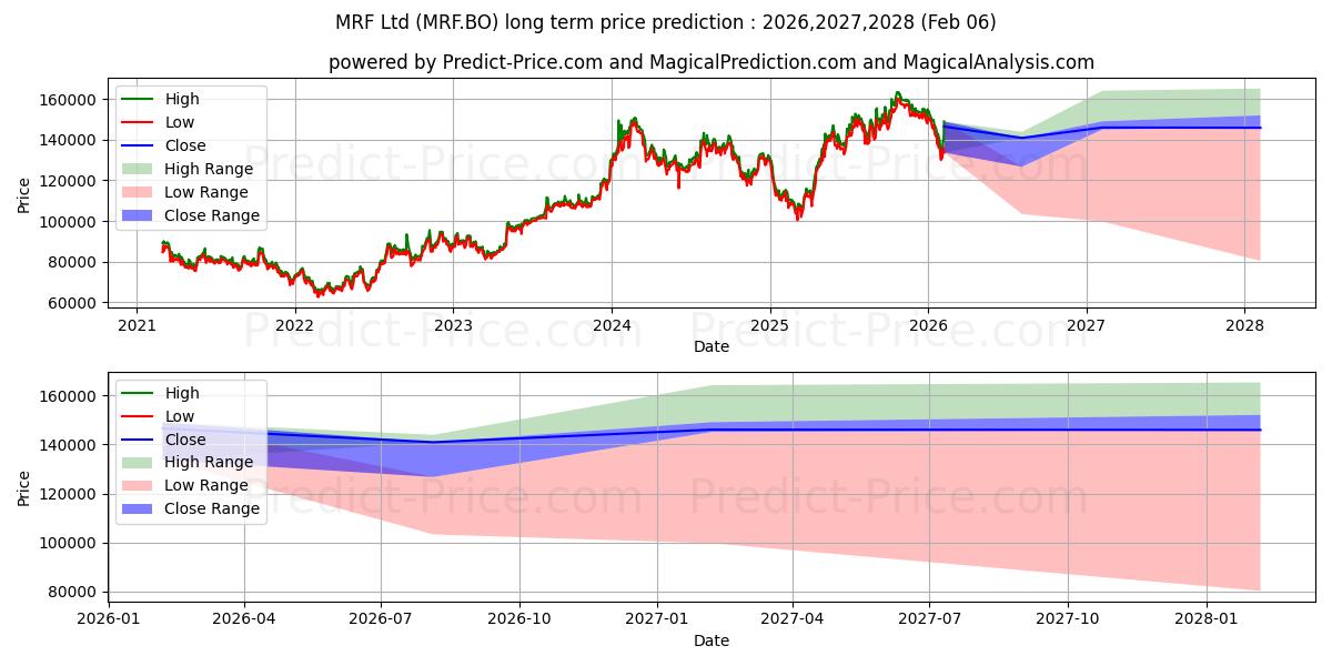 Максимальный и минимальный долгосрочный прогноз цены MRF LTD. для 2026,2027,2028