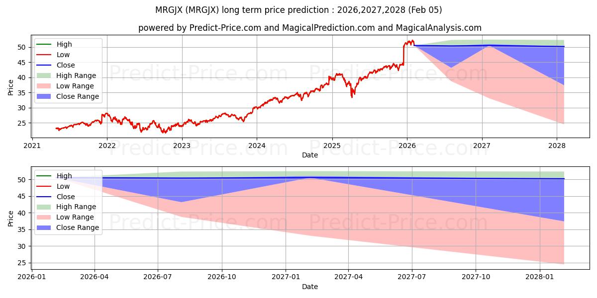 Maximale en minimale MFS Core Equity Fund Class R4 lange termijn prijsvoorspelling voor 2026,2027,2028