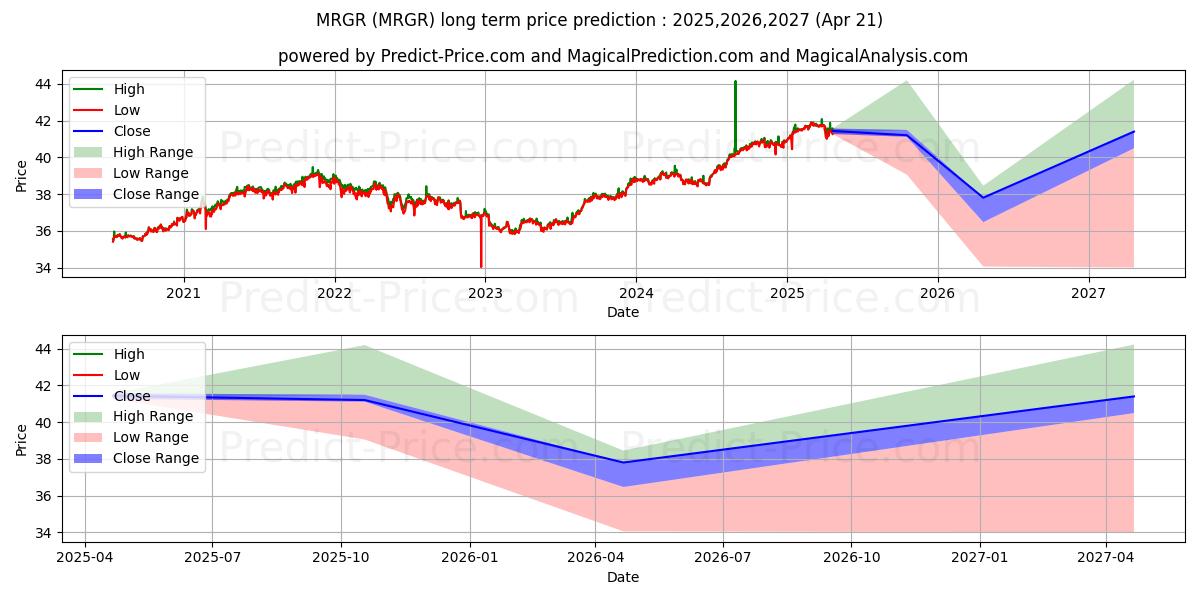 Maksimale og minimale langsiktige prisforutsigelser for ProShares Merger ETF