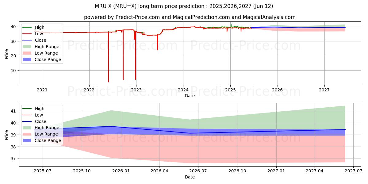 حداکثر و حداقل پیش‌بینی قیمت بلندمدت USD/MRU برای 2025,2026,2027