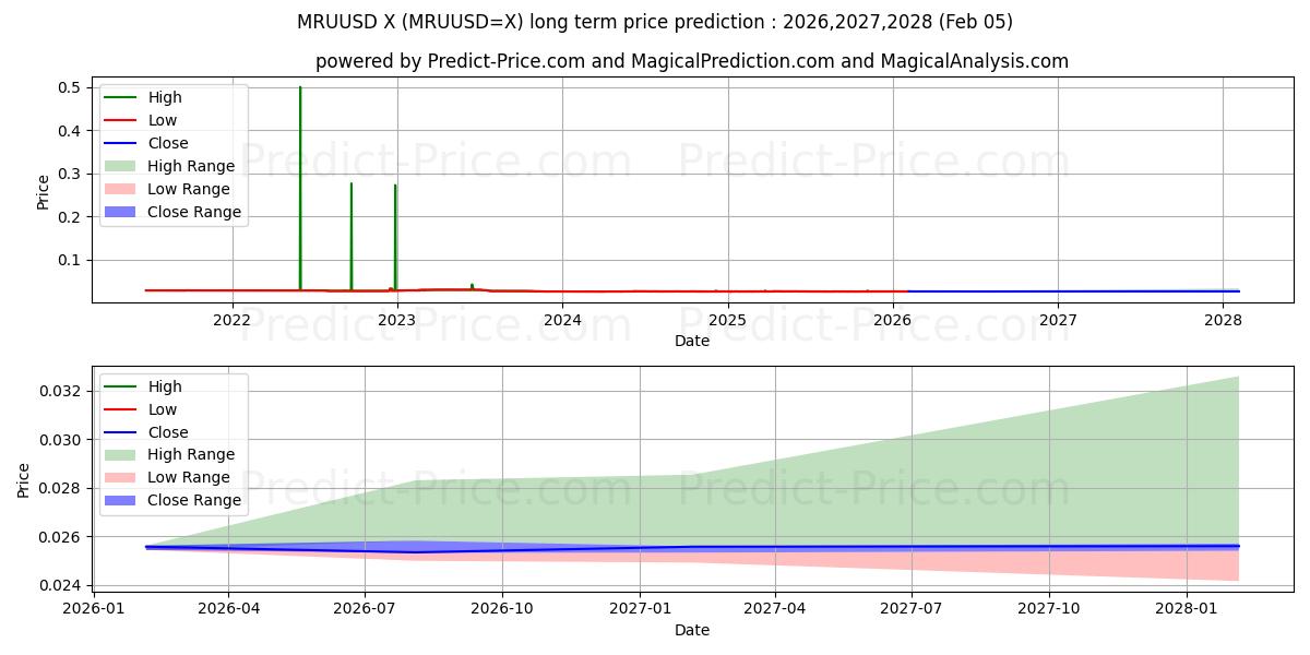 最大和最小的MRU/USD长期价格预测为2026,2027,2028