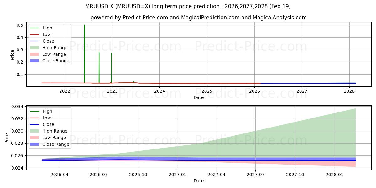 Максимальный и минимальный долгосрочный прогноз цены MRU/USD для 2026,2027,2028