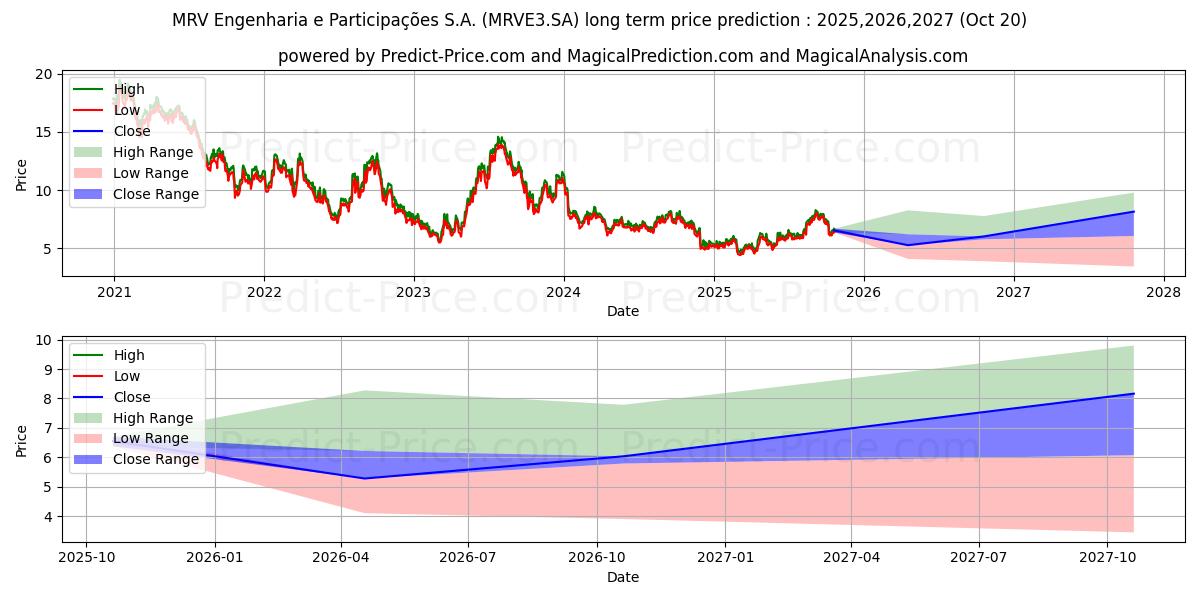 Maksimale og minimale prisforudsigelser på lang sigt for MRV         ON      NM