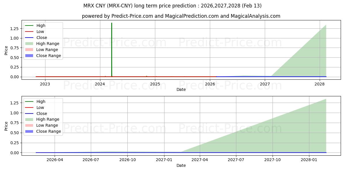 Maximala och minimala MetrixCoin CNY långsiktiga prisprognos för 2026,2027,2028