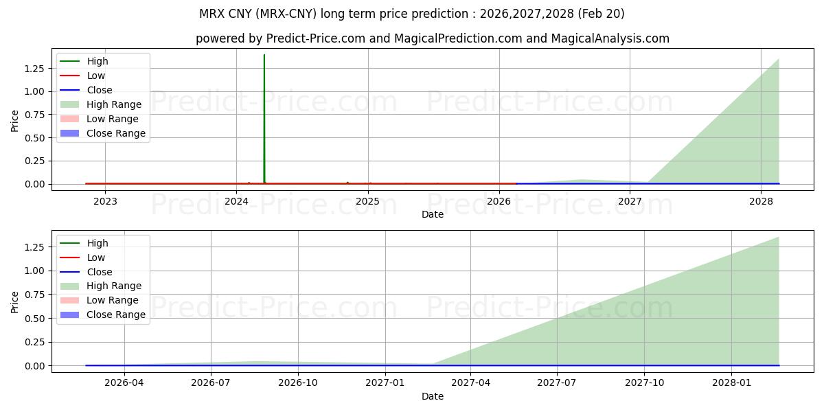 MetrixCoin CNY uzun vadeli fiyat tahmini için maksimum ve minimum