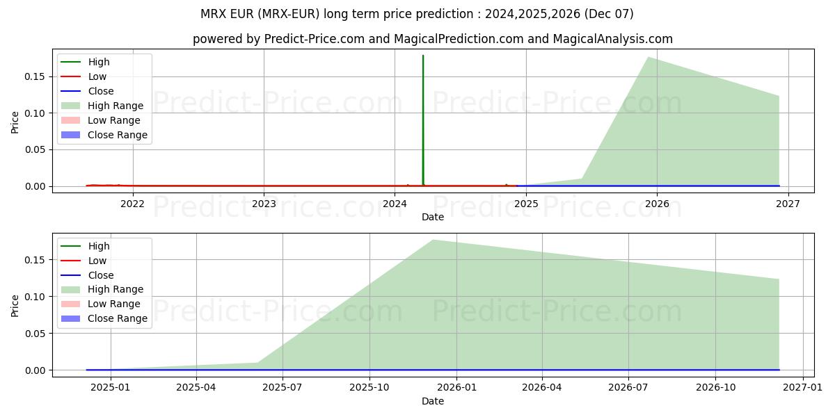 Maximale en minimale MetrixCoin EUR lange termijn prijsvoorspelling voor 2024,2025,2026