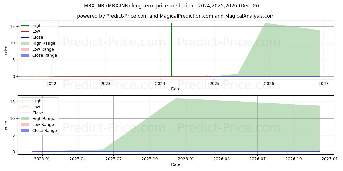 MetrixCoin INR (MRX/INR) Long-Term Price Forecast: 2024,2025,2026