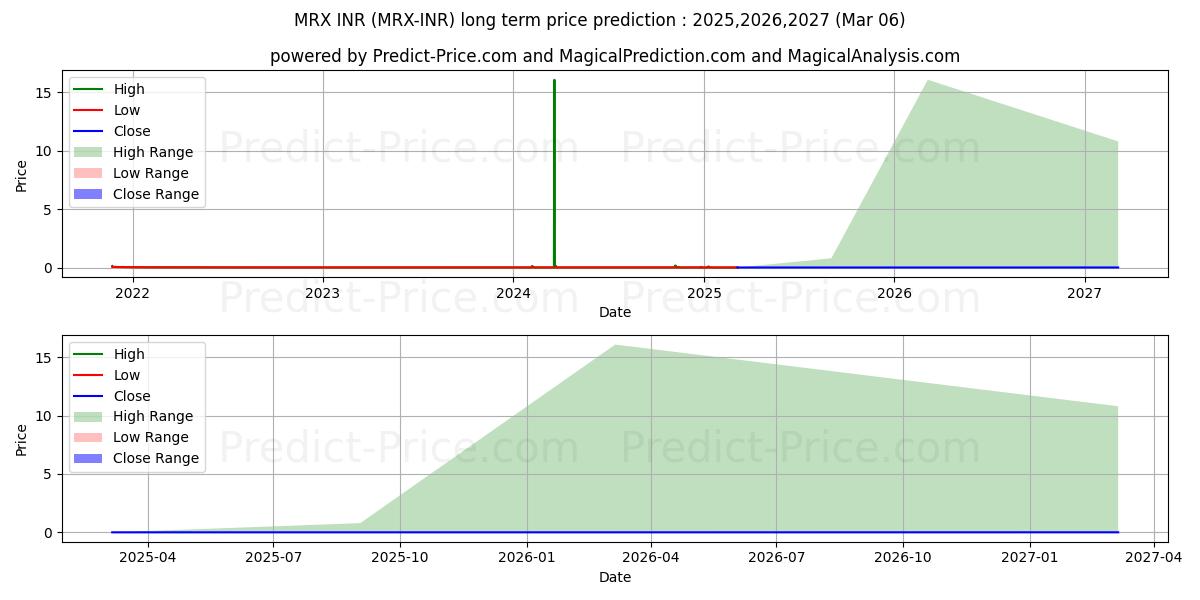 MetrixCoin INR (MRX/INR) Long-Term Price Forecast: 2025,2026,2027