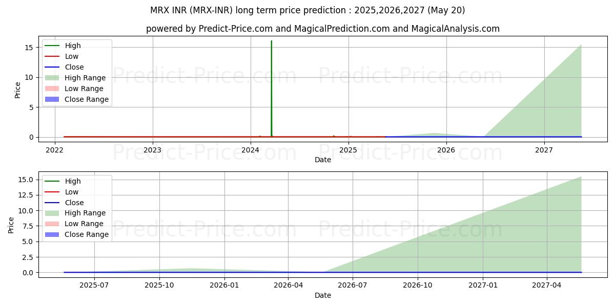 MetrixCoin INR (MRX/INR) Long-Term Price Forecast: 2025,2026,2027