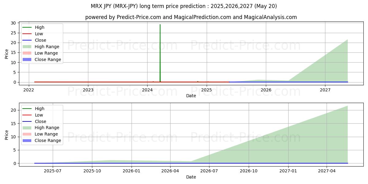 Pronóstico de precio a largo plazo máximo y mínimo de MetrixCoin JPY para 2025,2026,2027