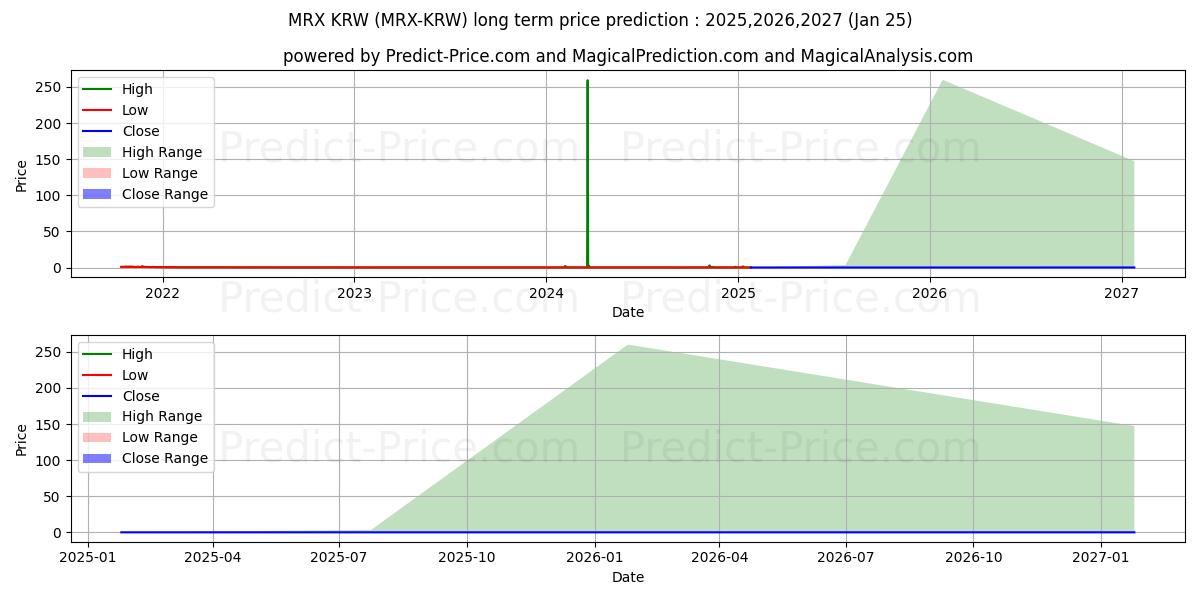 Previsão de preço a longo prazo MetrixCoin KRW máxima e mínima para 2025,2026,2027