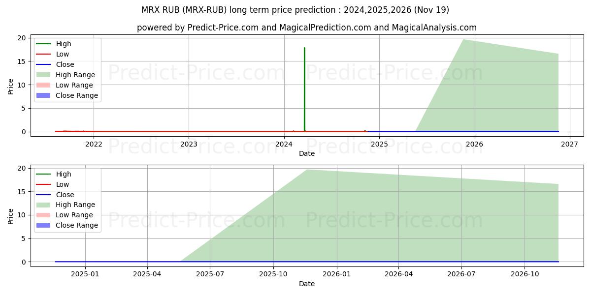 MetrixCoin RUB (MRX/RUB) Long-Term Price Forecast: 2024,2025,2026