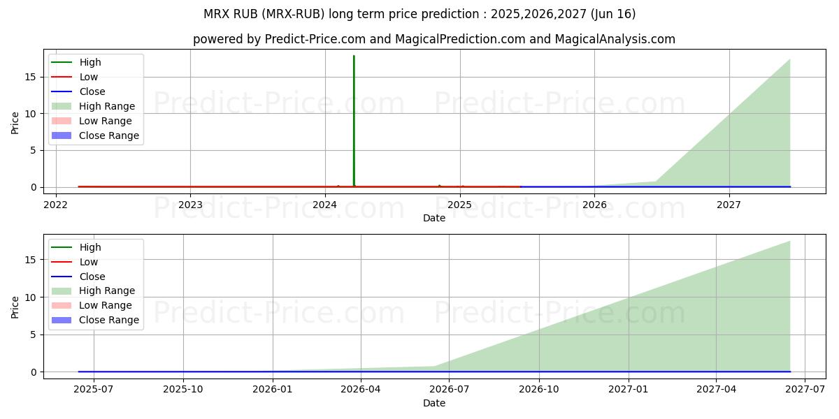 Maximum and minimum MetrixCoin RUB long-term price forecast for 2025,2026,2027