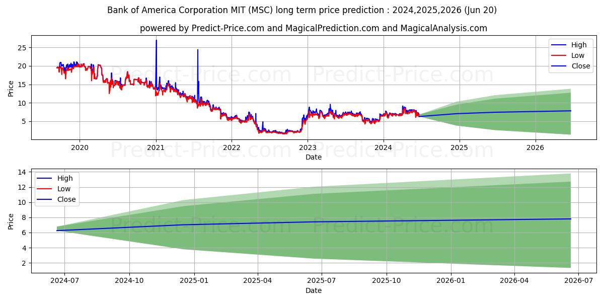 Studio City International Holdi (MSC) stock Long-Term Price Forecast: 2024,2025,2026