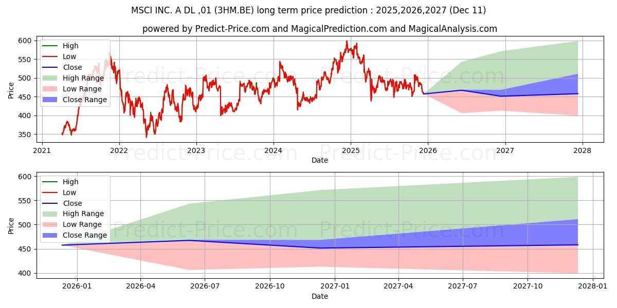 MSCI INC. A  DL-,01 장기 가격 예측의 최대 및 최소 값 2025,2026,2027