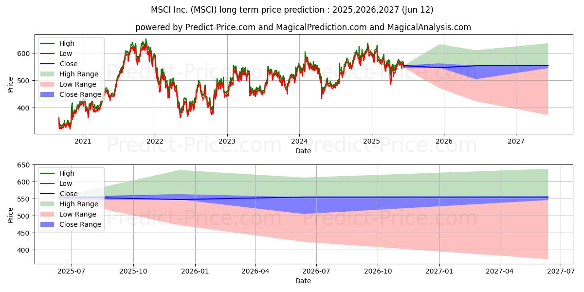 MSCI Inc 장기 가격 예측의 최대 및 최소 값 2025,2026,2027
