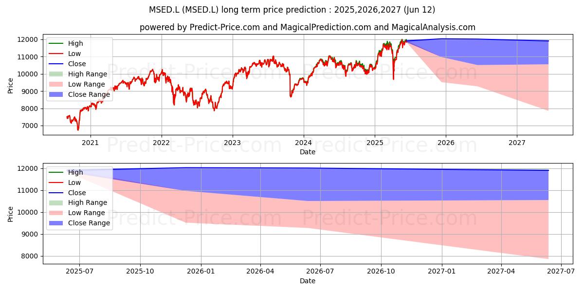 Maximum and minimum LYXOR INDEX FUND LYXOR CORE EUR long-term price forecast for 2025,2026,2027