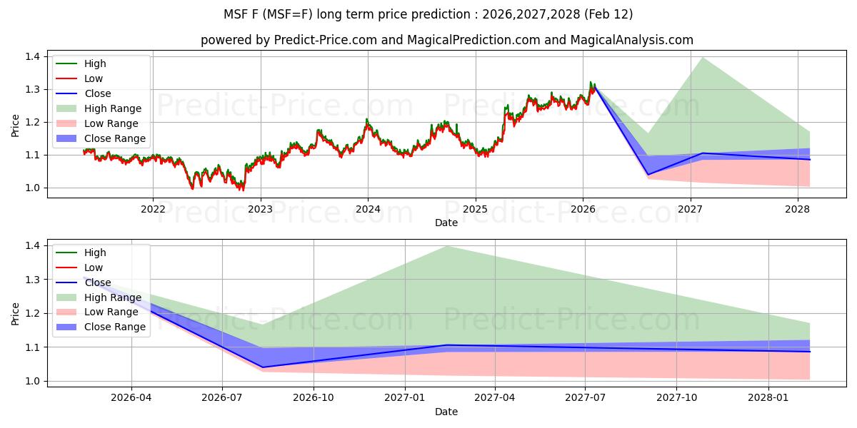 ई-माइक्रो सीएचएफ/यूएसडी के लिए दीर्घकालिक मूल्य की भविष्यवाणी में अधिकतम और न्यूनतम