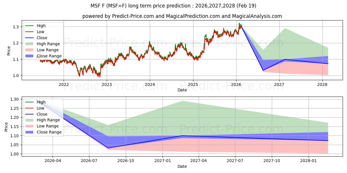 Prévision du prix à long terme maximum et minimum pour E-MICRO CHF/USD
