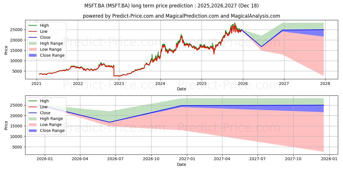 MICROSOFT CORPの長期価格予測の最大と最小2025,2026,2027