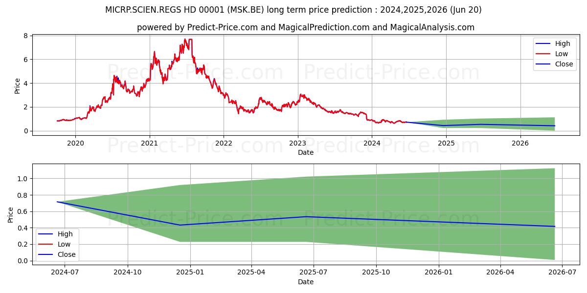 MICRP.SCIEN.REGS HD-00001 (MSK.BE) stock Long-Term Price Forecast: 2024,2025,2026