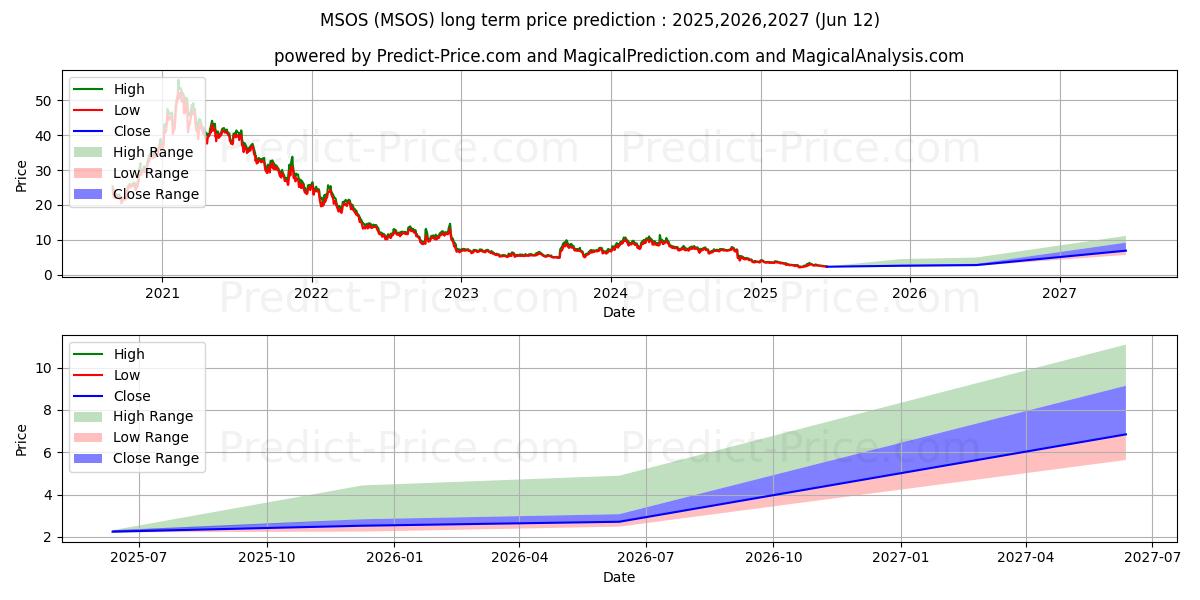 Maximale en minimale AdvisorShares Trust AdvisorShar langetermijn prijsvoorspelling voor 2025,2026,2027