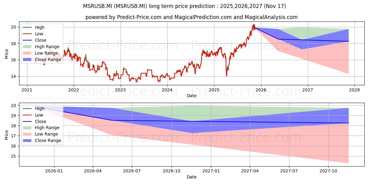 最大和最小的UBS MSCI EMER SOCIAL RES UCITS 长期价格预测为2025,2026,2027