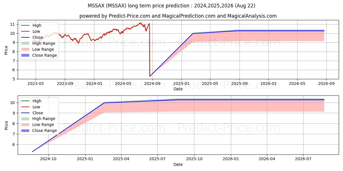 Prévision du prix à long terme maximum et minimum pour MassMutual Premier Main Street 