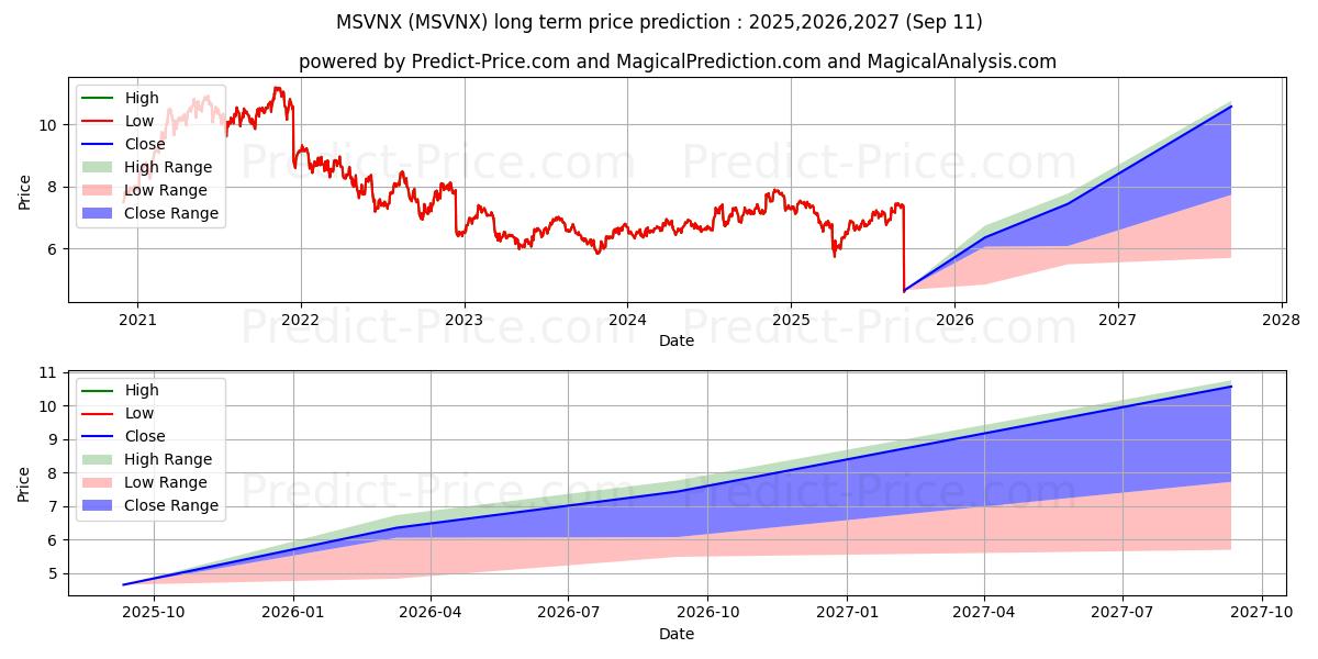 MassMutual Select Small Company 장기 가격 예측의 최대 및 최소 값 2025,2026,2027