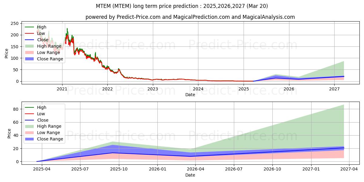 Maximum and minimum Molecular Templates, Inc. long-term price forecast for 2025,2026,2027