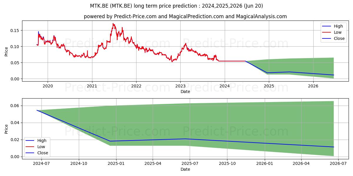 MIDLAND HLDGS LTD. HD-,10 (MTK.BE) stock Long-Term Price Forecast: 2024,2025,2026