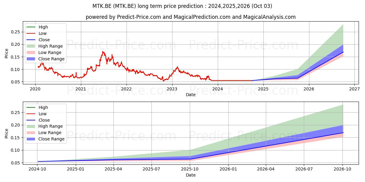 MIDLAND HLDGS LTD. HD-,10 (MTK.BE) stock Long-Term Price Forecast: 2024,2025,2026
