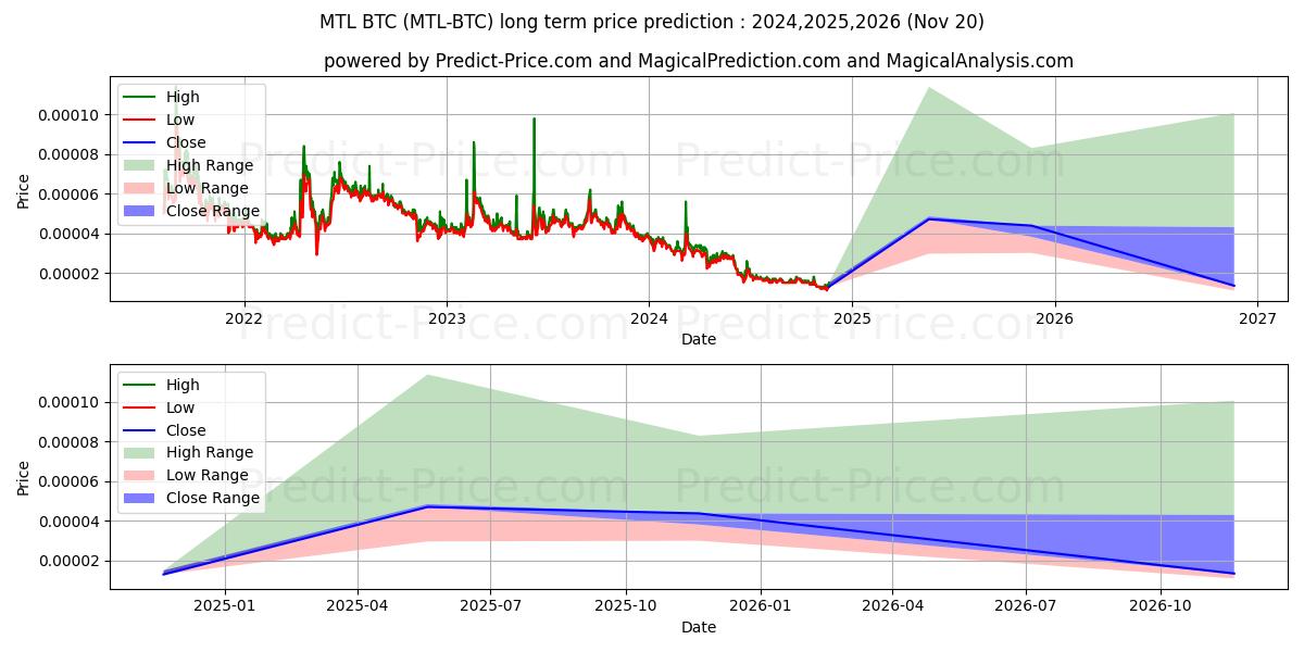 حداکثر و حداقل پیش‌بینی قیمت بلندمدت Metal BTC برای 2024,2025,2026