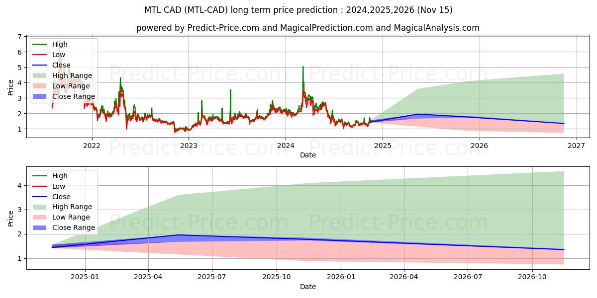 Максимальный и минимальный долгосрочный прогноз цены Metal CAD для 2024,2025,2026