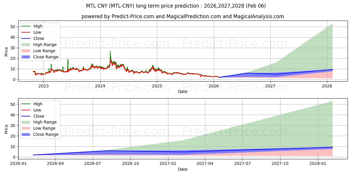 حداکثر و حداقل پیش‌بینی قیمت بلندمدت Metal CNY برای 2026,2027,2028