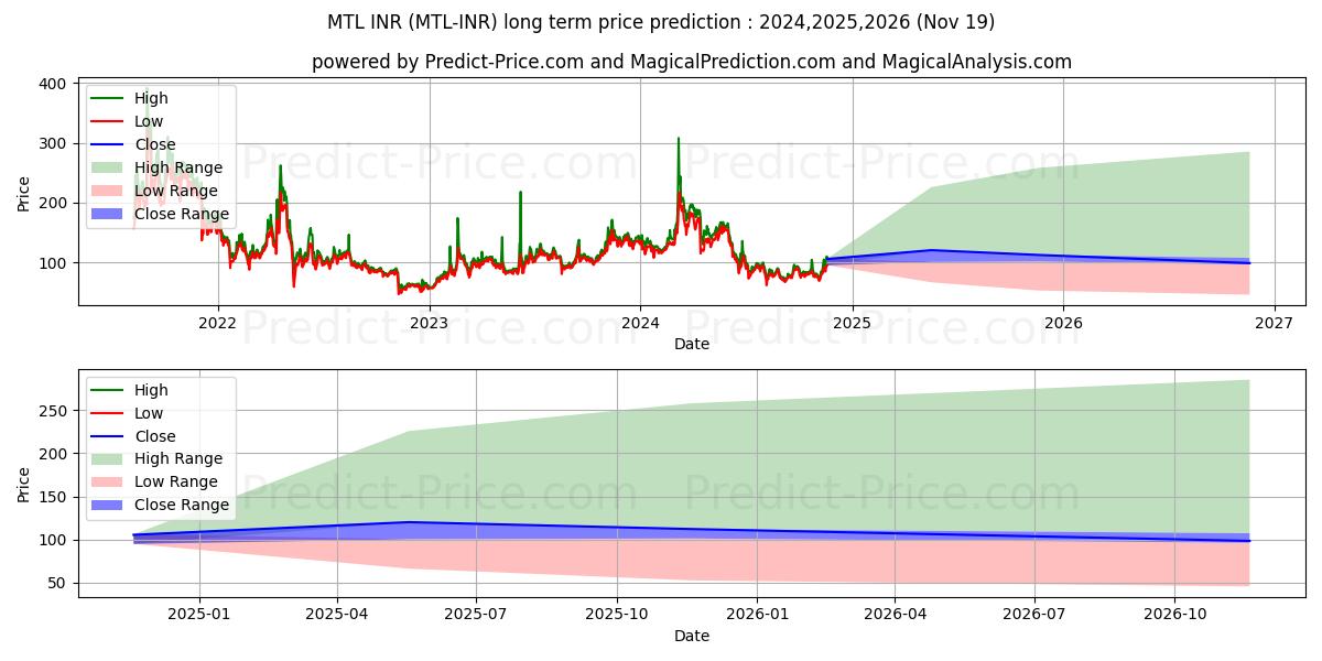 Metal INR (MTL/INR) Long-Term Price Forecast: 2024,2025,2026