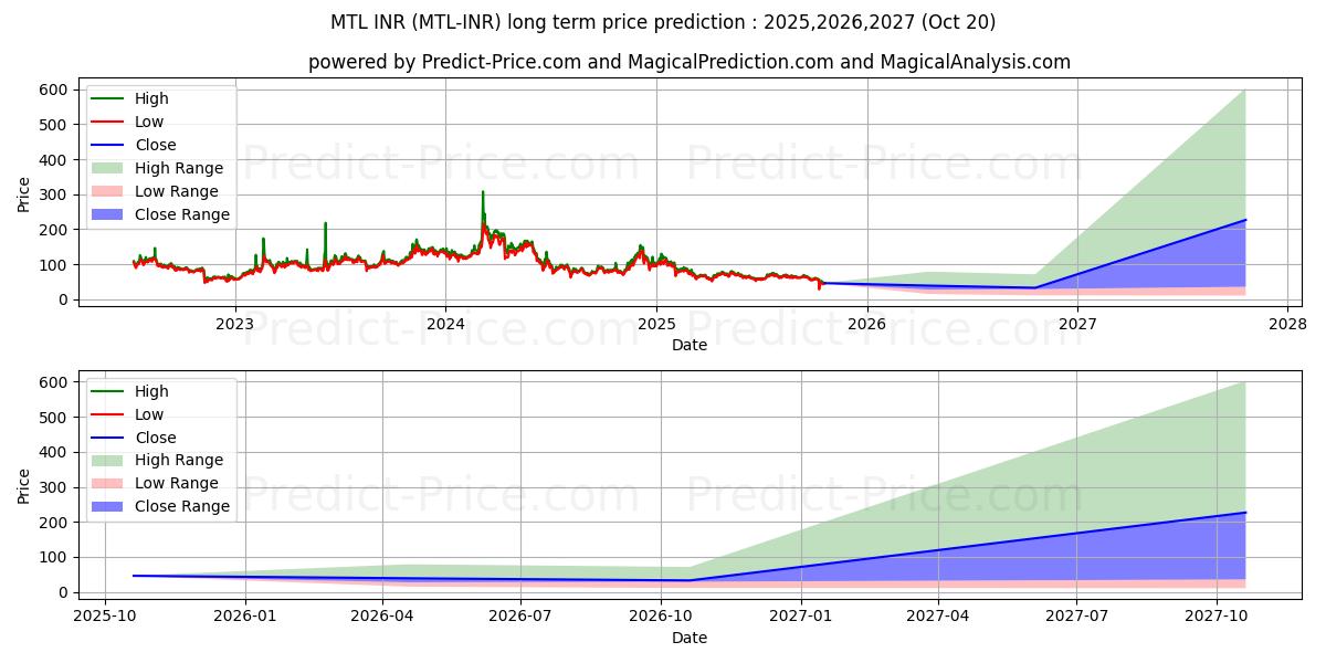 Maximum and minimum Metal INR long-term price forecast for 2025,2026,2027