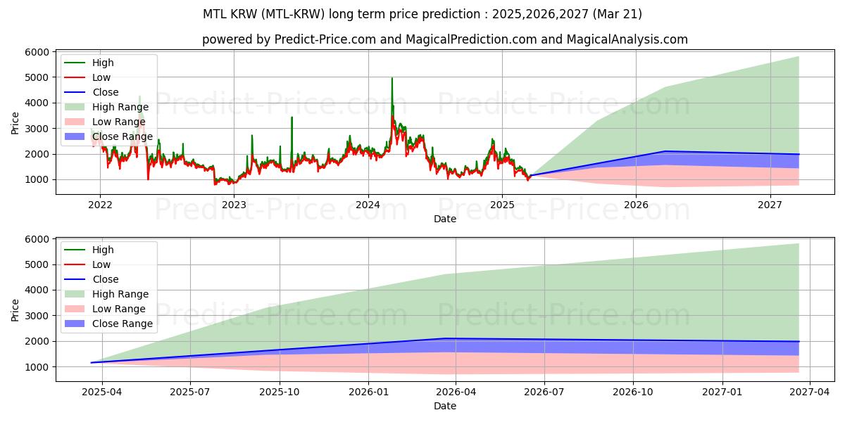 Maximale en minimale Metal KRW lange termijn prijsvoorspelling voor 2025,2026,2027