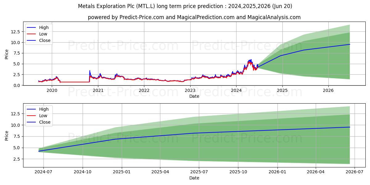 METALS EXPLORATION PLC ORD 1P (MTL.L) stock Long-Term Price Forecast: 2024,2025,2026