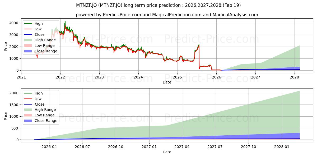 Максимальный и минимальный долгосрочный прогноз цены MTN Zakhele Futhi для 2026,2027,2028