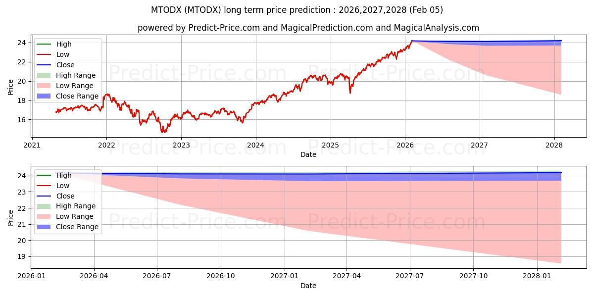 最大和最小的MainStay Income Builder Fund Cl长期价格预测为2026,2027,2028